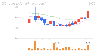 ジェリービーンズグループ(3070)の日足チャート