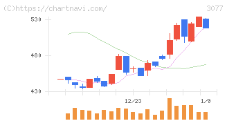 ホリイフードサービス(3077)の日足チャート
