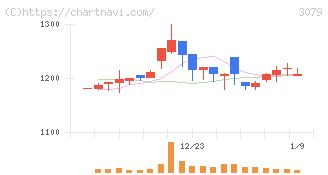 ディーブイエックス(3079)の日足チャート