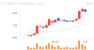 スターシーズ(3083)の日足チャート