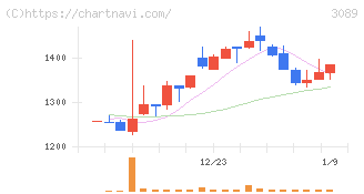 テクノアルファ(3089)の日足チャート