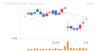 ブロンコビリー(3091)の日足チャート