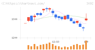 ＺＯＺＯ(3092)の日足チャート