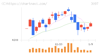 物語コーポレーション(3097)の日足チャート