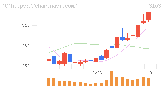 ユニチカ(3103)の日足チャート