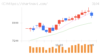 富士紡ホールディングス(3104)の日足チャート