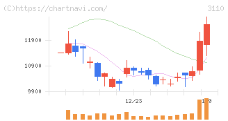 日東紡(3110)の日足チャート