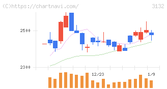 マクニカホールディングス(3132)の日足チャート