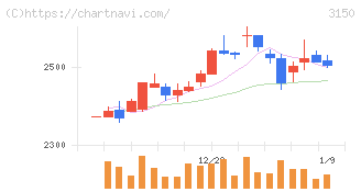 グリムス(3150)の日足チャート