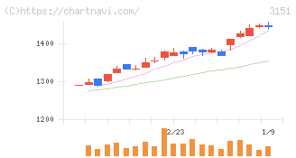 バイタルケーエスケー・ホールディングス(3151)の日足チャート