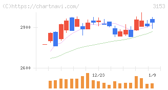 八洲電機(3153)の日足チャート