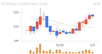夢展望(3185)の日足チャート