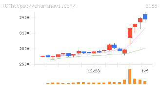 ネクステージ(3186)の日足チャート