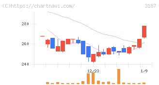 ミラタップ(3187)の日足チャート