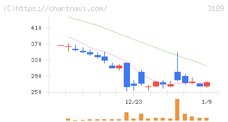 ＡＮＡＰホールディングス(3189)の日足チャート