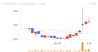 白鳩(3192)の日足チャート