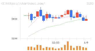エターナルホスピタリティグループ(3193)の日足チャート