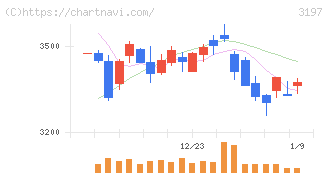 すかいらーくホールディングス(3197)の日足チャート