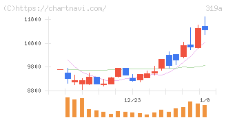 技術承継機構(319A)の日足チャート