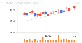 ニッケ(3201)の日足チャート