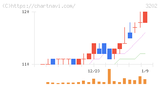 ダイトウボウ(3202)の日足チャート