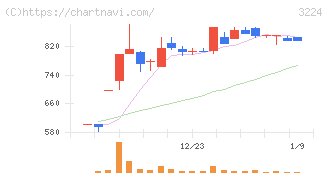 ゼネラル・オイスター(3224)の日足チャート