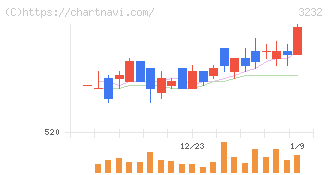 三重交通グループホールディングス(3232)の日足チャート