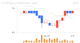 イントランス(3237)の日足チャート