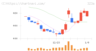 フライヤー(323A)の日足チャート