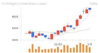 ＴＥＮＴＩＡＬ(325A)の日足チャート