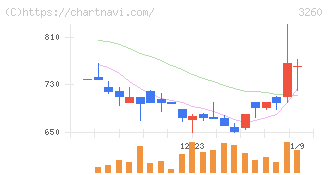 エスポア(3260)の日足チャート