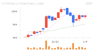 フィル・カンパニー(3267)の日足チャート