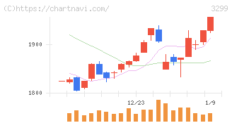 ムゲンエステート(3299)の日足チャート