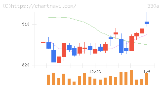 ＴａｌｅｎｔＸ(330A)の日足チャート