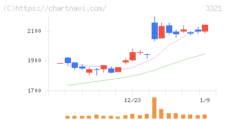 ミタチ産業(3321)の日足チャート