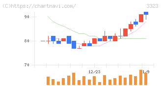 レカム(3323)の日足チャート