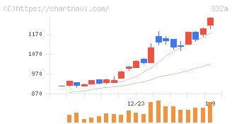 ミーク(332A)の日足チャート