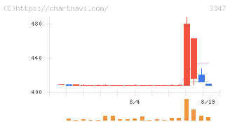 トラスト(3347)の日足チャート
