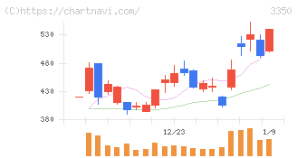 メタプラネット(3350)の日足チャート