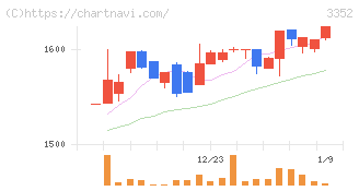 バッファロー(3352)の日足チャート