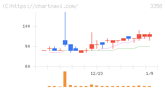 Ｔｒａｉｌｈｅａｄ　Ｇｌｏｂａｌ　Ｈｏｌｄｉｎｇｓ(3358)の日足チャート