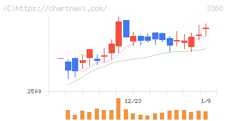 シップヘルスケアホールディングス(3360)の日足チャート