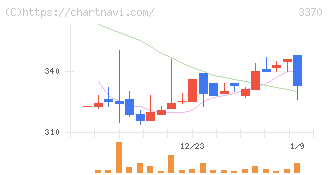 フジタコーポレーション(3370)の日足チャート
