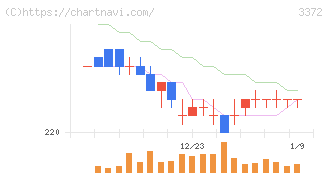 関門海(3372)の日足チャート