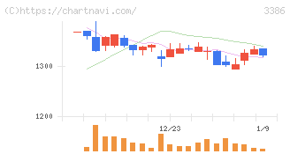 コスモ・バイオ(3386)の日足チャート