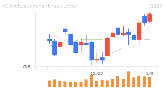 クリエイト・レストランツ・ホールディングス(3387)の日足チャート
