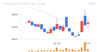 ＺｅｎｍｕＴｅｃｈ(338A)の日足チャート