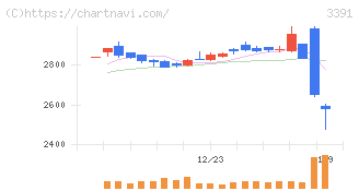 ツルハホールディングス(3391)の日足チャート