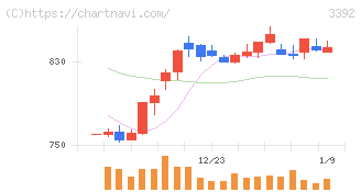 デリカフーズホールディングス(3392)の日足チャート