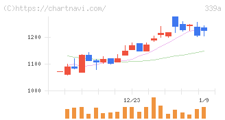 プログレス・テクノロジーズ　グループ(339A)の日足チャート